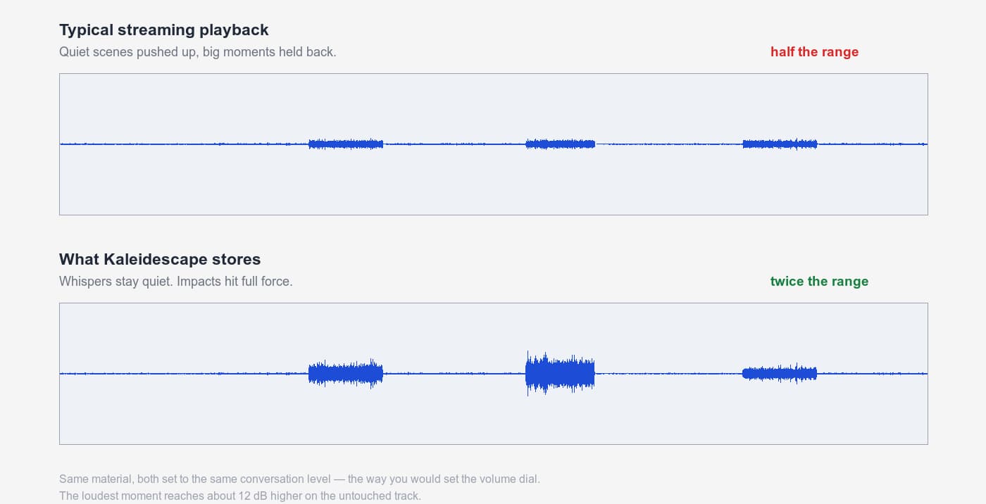 Dynamic range — the other half of the audio story