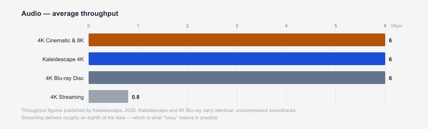 Lossless audio