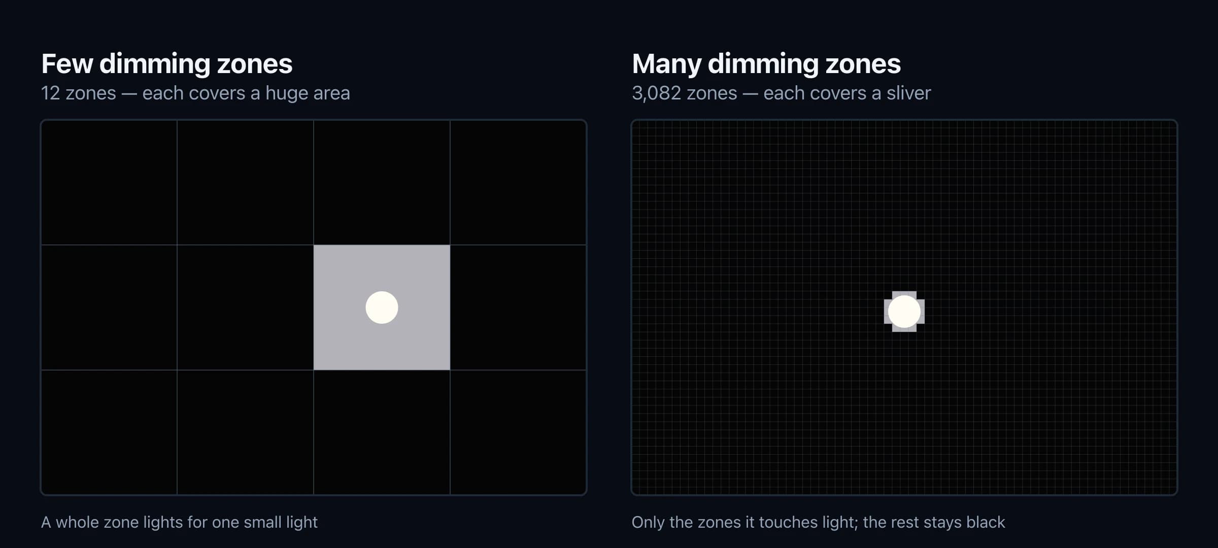 Blooming — the artifact zone count controls